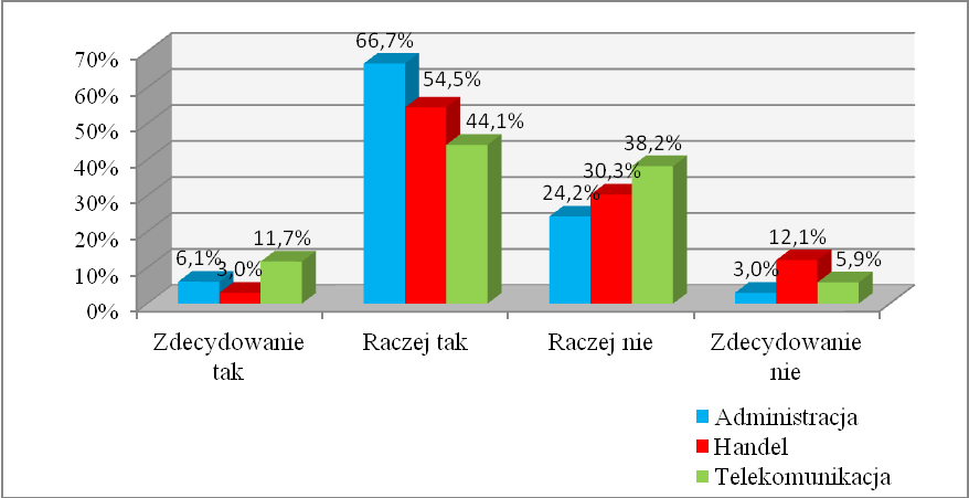 Agnieszka Pietryka administracji publicznej, gdzie zdanie takie wyraziło ponad 70% badanych. Poziom motywacji uzależniony jest od wieku pracowników.