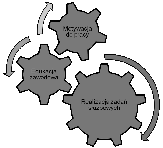 Robert Poklek Motywacja do pracy i doskonalenia zawodowego personelu rodzaj zadań, jakie po zakończeniu edukacji zawodowej będą realizować 100. Rycina 2.