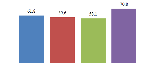 Technické kreslenie Fyzika Náuka o materiáloch Informatika Graf 1 Celková úspešnosť respondentov jednotlivých oblastí testu Ako pozorujeme v grafe 1 najlepšie ohodnotenia - 70,8 %, boli dosiahnuté z