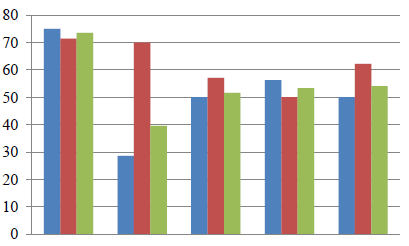 UKF NR STU NR STU BA UMB BB Spolu Absolventi technických stredných škôl Absolventi spolu Absolventi netechnických stredných škôl Graf 2 Celková percentuálna úspešnosť žiakov v didaktickom teste Záver