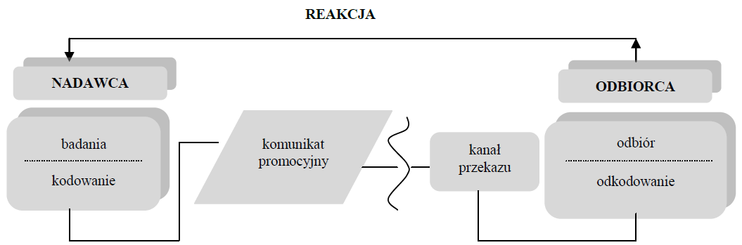 110 Cezary MARCINKIEWICZ kształtowania lojalności wobec marki. Funkcja edukacyjna polega na uczeniu odbiorcy nowych sposobów zaspokajania potrzeb.