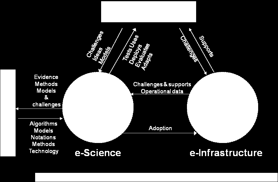 Defining e-science E-Science: collaborative research supported by advanced distributed computations Multi-disciplinary, Multi-Site and Multi-National Building with and demanding advances in