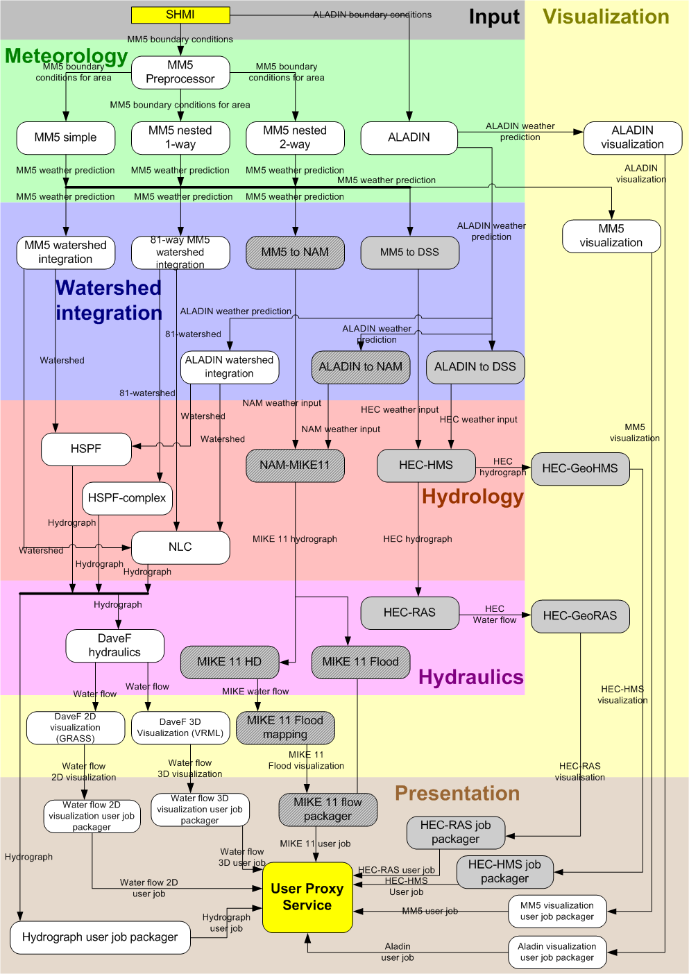 Application Architecture Services Meteorology services Watershed integration services Hydrology/hydraulics services Visualization services Asynchronous