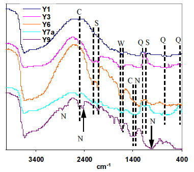 Figure 13: IR- Absorption Table 4: IR- Spectrum in [ m] of laboratory test Abbreviation: Cation/ Anion of.