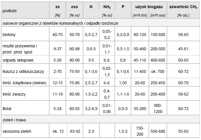 monosubstrat. Tabela 3. Wydajność biogazu z rożnych substratów Substrat Ilość biogazu [dm 3 /kg s.org.