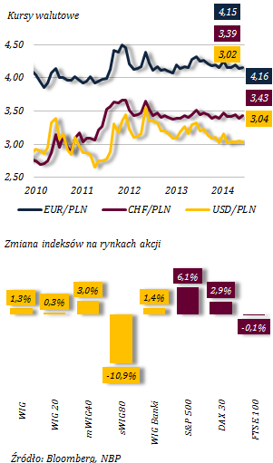 do 20,0%, mieszkaniowych z 5,2% do 5,3% - rzeczywista z 5,6% do 5,7%, a kredytów dla przedsiębiorstw obniżyło się z 4,4% do 4,2%).