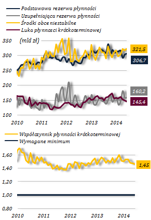 2. POZYCJA PŁYNNOŚCIOWA Dobra sytuacja w zakresie bieżącej płynności banków Sytuacja w zakresie bieżącej płynności pozostaje zadowalająca. Tabela 4.