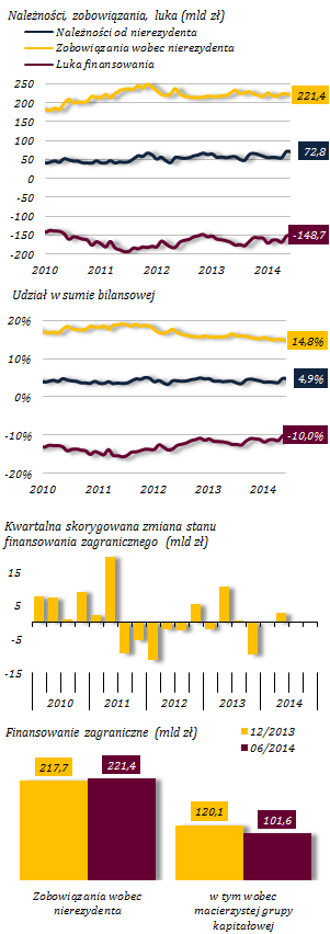 Stabilny stan finansowania zagranicznego Wykres 44. Finansowanie zagraniczne W I półroczu br. stan środków nierezydentów w ujęciu nominalnym zwiększył się o 3,8 mld zł, tj.