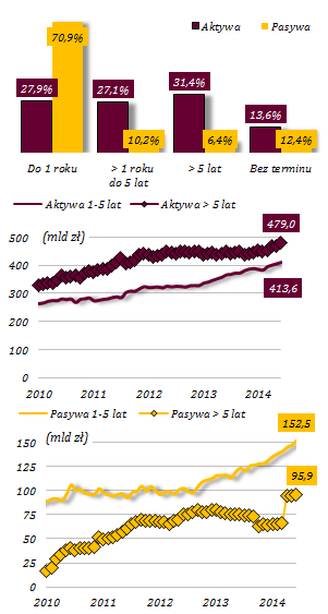Wartość (mld zł) Zmiana w 2014 06/13 12/13 03/14 06/14 mld zł % Aktywa 1 432,7 1 440,5 1 478,0 1 526,3 85,9 6,0% do roku 452,5 417,3 429,9 426,5 9,2 2,2% 1-2 lata 118,7 123,8 116,8 121,3-2,5-2,0% 2-5