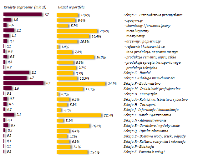 Wykres 52. Jakość dużych zaangażowań wobec sektora przedsiębiorstw W ujęciu branżowym, najniższą jakość nadal przedstawia portfel kredytów dla branży budowlanej (na koniec czerwca br.