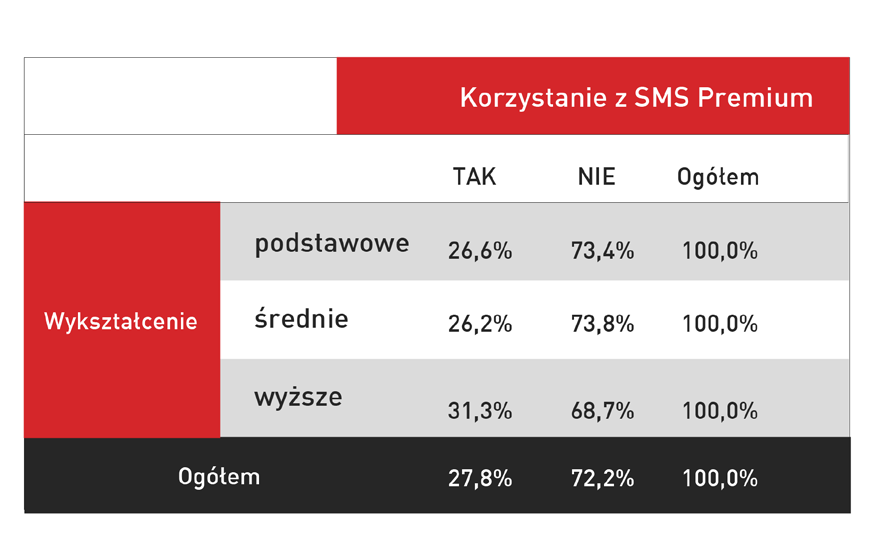 Z badania wynika, że wśród korzystających z SMS-ów Premium prawie połowa respondentów korzysta z tych usług co najmniej kilka razy w miesiącu.