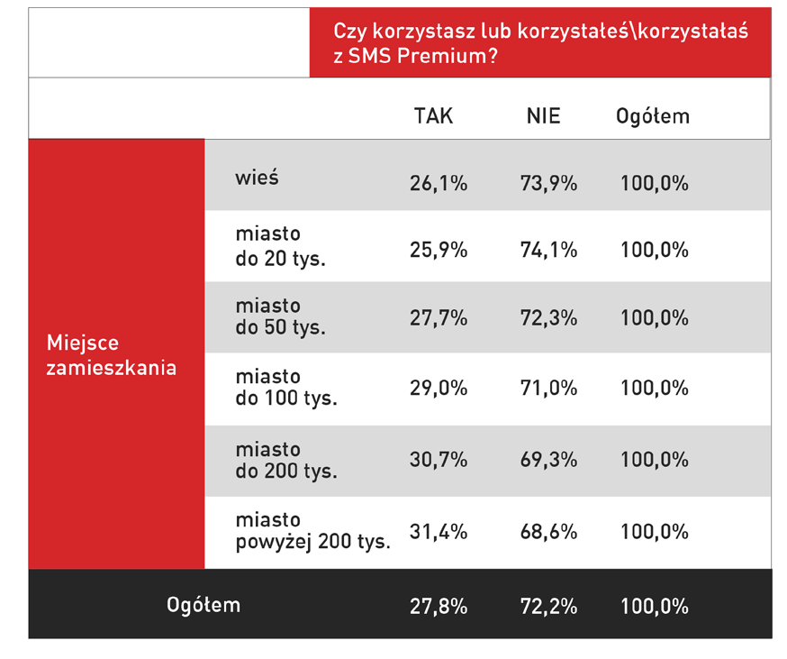 Okazuje się, że miejsce zamieszkania w nieznacznym stopniu wpływa na to, czy korzystamy z usług SMS Premium, czy nie.