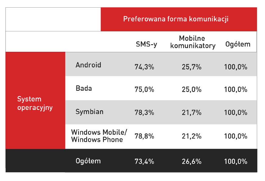 Okazuje się, że korzystający z Androida, podobnie jak korzystający z pozostałych systemów operacyjnych, preferują SMS-y jako narzędzie komunikacji.