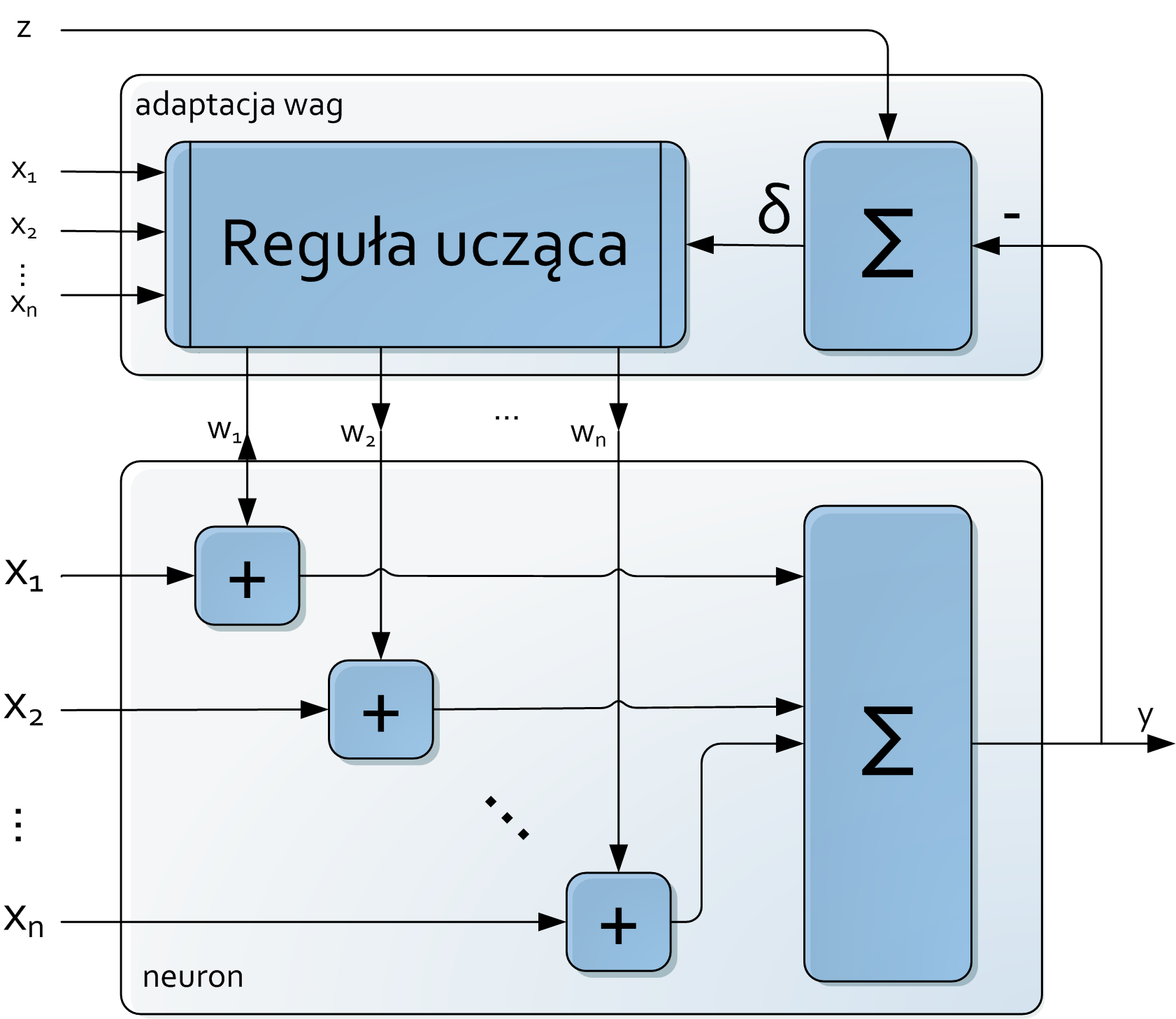 4.3 Samoorganizujaca się mapa 24 w i+1 = w i + w i (4.4) Jest to ogólne podejście poszukiwania optymalnego zestawu wag.