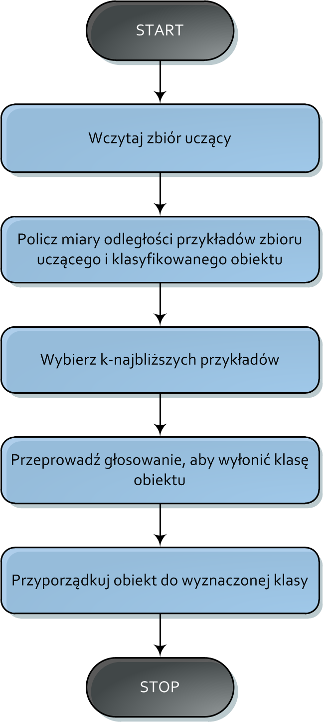 5.3 Metoda k-najbliższych sasiadów 43 Rysunek 5.8: Diagram blokowy dla algorytmu klasyfikacji K-Najbliższych Sasiadów Jak duża jest to część określa współczynnik k.