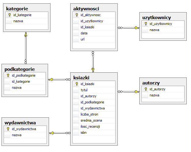 10.1 Moduł dostępu do danych 75 Rysunek 10.9: Schemat tabeli KATEGORIE Tabela AKTYWNOSCI (rysunek 10.