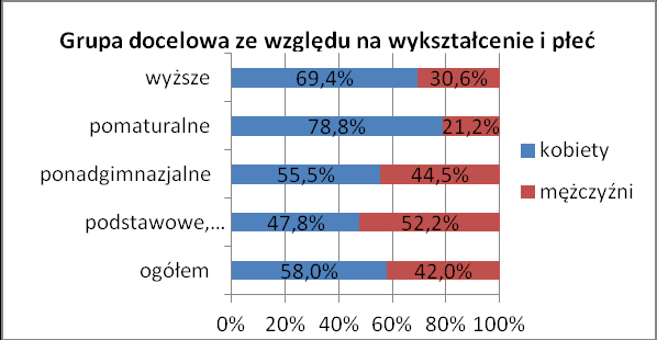 Większość uczestników projektu posiada wykształcenie ponadgimnazjalne (60%), co piąty wyższe (20%), kolejne 16% osób podstawowe oraz gimnazjalne, zaś 5% pomaturalne. Wykres nr 13.