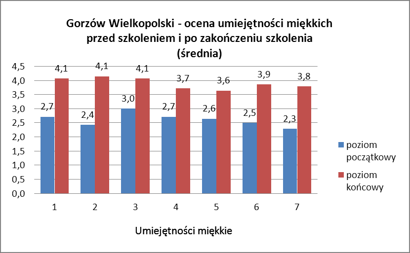 LEGENDA: 1. motywacja do wsparcia OZP 2. ocena wiedzy na temat możliwości społecznych i zawodowych OZP 3. ocena poziomu komunikacji z OZP 4. poziom radzenia sobie z chorobą ON 5.