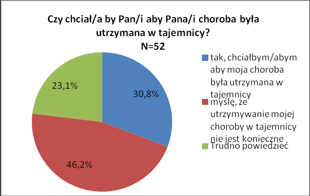 Prawie co trzeci respondent chciałby utrzymywać swoją chorobę w tajemnicy (31%), niemal co drugi sądzi, że nie jest to konieczne (46%), a prawie co czwarty nie jest w stanie zająć w tej sprawie