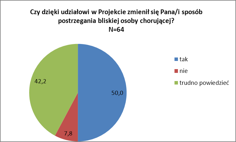 Wykres nr 66. Źródła informacji o projekcie w opinii otoczenia OZP.