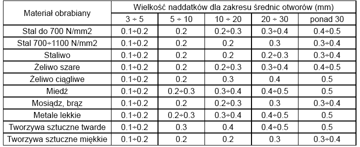 Tabela 8. Wartości naddatków na rozwiercanie otworu [9].