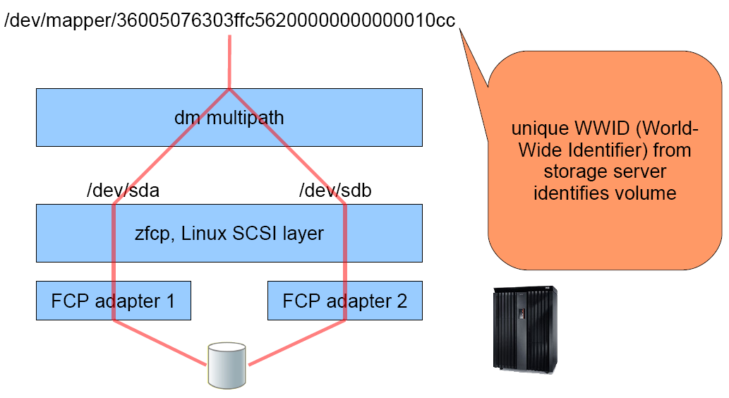 FCP Direct Attached Multipath Unikalny WWID identyfikuje urządzenie ze storage # multipath -l mpath0 (36005076303ffc56200000000000010cc)