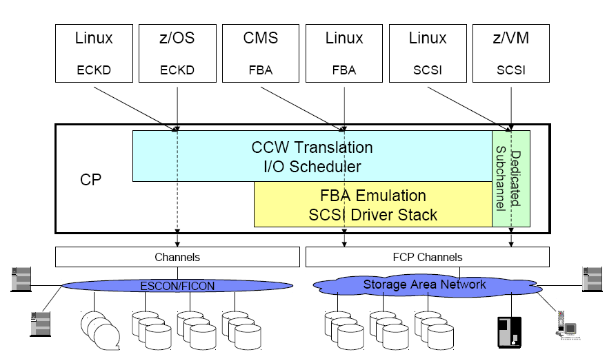 Architektura I/O