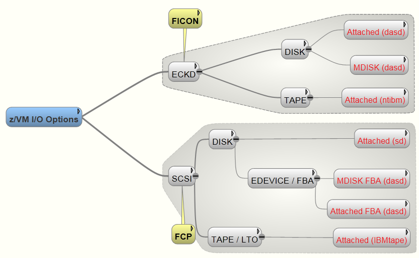 z/vm I/O