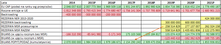 5. Bilans EU ETS Projekcja bilansu EU ETS w kolejnych latach przy założeniu braku redukcji emisji w UE Porównanie giełd