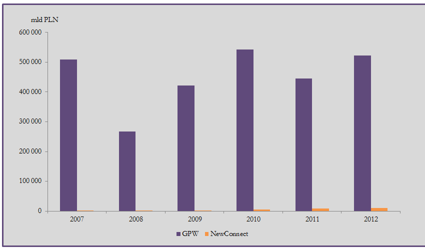 Wartość kapitalizacji GPW i NewConnect Źródło: Grant Thornton na podstawie http://www.