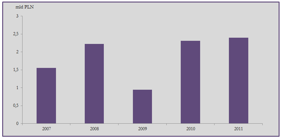 Wartość transakcji dokonanych przez fundusze private equity w Polsce Źródło: Grant Thornton na podstawie Central and Eastern Europe