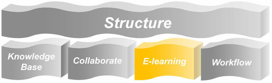 Czym jest PYTON E-Learning PYTON E-Learning to system wchodzący w skład Platformy Zarządzania Wiedzą PYTON Enterprise.