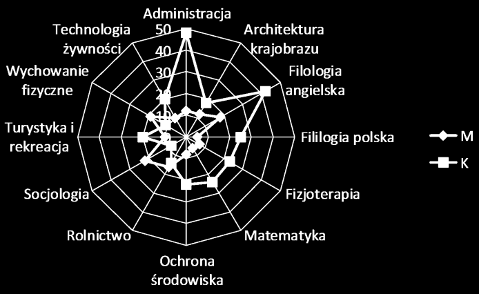 Postawy studentów wobec wprowadzenia nauczania opartego na 11 angielskiej wyniósł po 14,3% (60 osób), a pozostałych kierunków po 7,1% (30 osób).