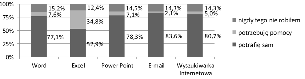 Postawy studentów wobec wprowadzenia nauczania opartego na 13 Rozkład odpowiedzi dotyczących samooceny umiejętności komputerowych był zbliżony do rozkładu normalnego.