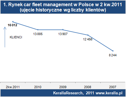 Polski rynek outsourcingu samochodów służbowych Wynajem długoterminowy samochodów służbowych, po blisko 10 latach popularyzowania, wszedł w końcu w fazę dojrzałą.