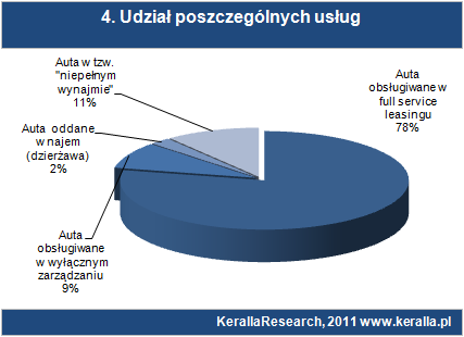 Struktura portfela usług Badanie Instytutu Keralla Research pokazuje, że najlepiej sprzedającą się ofertą był wariant full service leasing oraz tzw.