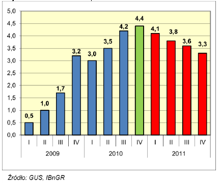 Prognoza wzrost PKB w Polsce na 2011 r.