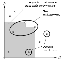 Analzując powyżej wzory z łatwoścą możemy zauważyć że funkcja przystosowana F() zmnejsza sę proporcjonalne do lczby blskośc sąsednch punktów.