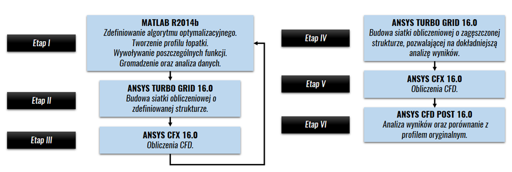 Procedurę optymalizacyjną podzielono na sześć etapów. Pierwsze trzy etapy obejmują część iteracyjną procesu.