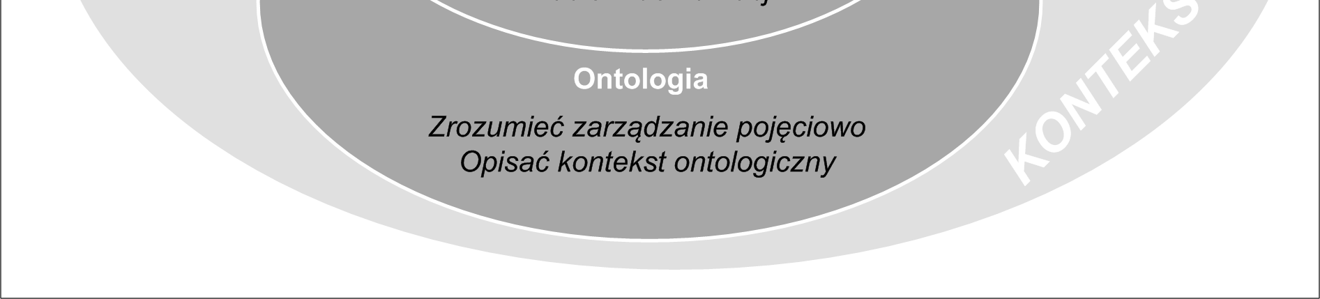 Modelowanie w zarządzaniu Dominacja analogii Obszar przenikania Dominacja metafor W systemach można wyróżnić 5 domen D.J. Snowden and M.E.