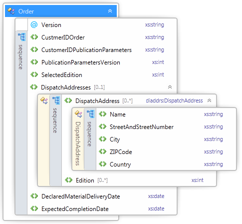 CustomerIDOrder - identyfikatorzamówienia CustomerIDPublicationParameters -identyfikator Parametrów publikacji klienta, zgodnie z komunikatemparametersofpublication DispatchAddress - adresy