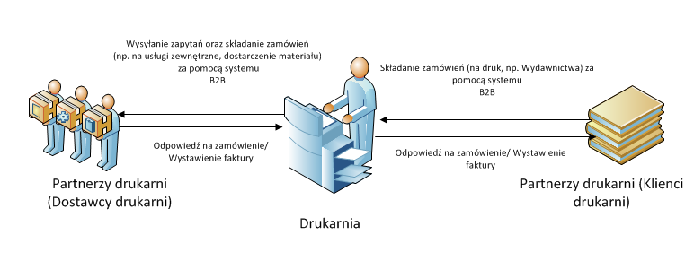 Cele projektu technicznego Celem projektu technicznego jest udokumentowanie formatu oraz sposobu przekazywania komunikatów EDI, by umożliwid Partnerom Drukarni przygotowanie swoich systemów