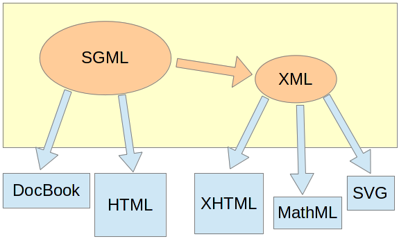 Technologie zarządzania treścią 7/43 SGML, XML i HTML SGML i XML to metajęzyki (XML to znacznie