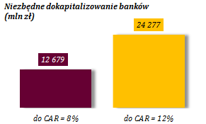 silny spadek funduszy własnych tylko w niewielkim stopniu zostałby skompensowany przez obniżenie wymogów kapitałowych (całkowity wymóg kapitałowy sektora bankowego zmniejszyłby się o 5,0 mld zł, tj.