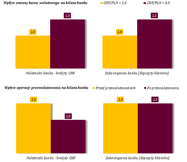 Banki nie są beneficjentami osłabienia PLN względem CHF.