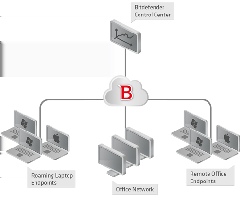 1. O Small Office Security Small Office Security to usługa ochrony przeciw malware bazująca na chmurze opracowana przez Bitdefender dla komputerów działających w systemach operacyjnych Microsoft
