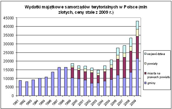 Inwestycje w infrastrukturę techniczną Autor: Paweł Swianiewicz 08 Paź 2010, 10:50 W-41/2010 - RANKING - otwarcie Wydatki inwestycyjne samorządów na infrastrukturę techniczną Specyfiką wydatków