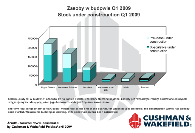 Plany na przyszłość Aktualnie w budowie pozostaje 518 000 mkw. magazynów, które wejdą na rynek w 2009 roku. Dalsze plany inwestycyjne deweloperów zostały istotnie ograniczone.