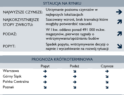 Przegląd rynku magazynowego Pierwszy kwartał 2009 był dla polskiego rynku nieruchomości magazynowych okresem wyczekiwania na rozwój sytuacji w globalnej gospodarce.