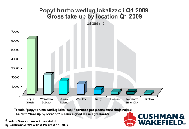 Popyt na rynku magazynowym W I kw. 2009 wolumen transakcji wyniósł 134 000 m.kw, co stanowi spadek o 68% w stosunku do tego samego okresu roku poprzedniego.